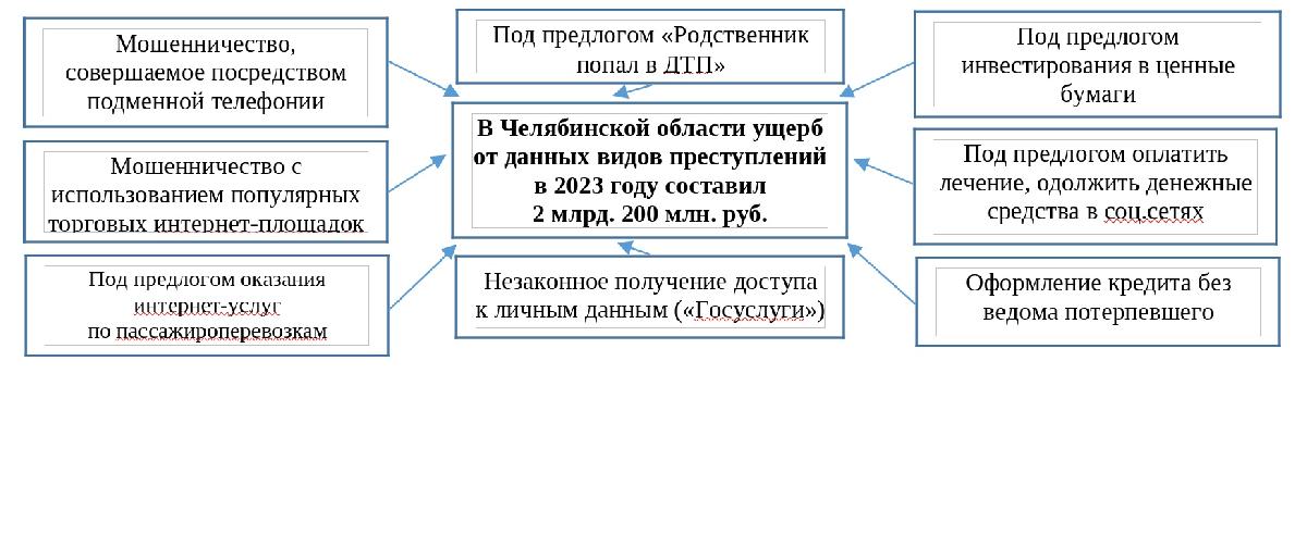  Информация  о появлении новых и наиболее распространенных способах совершения преступлений  с использованием информационно-телекоммуникационных технологий 